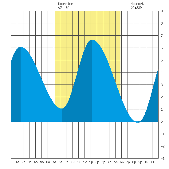 Drift Creek tide chart for Wednesday, February 18, 2026