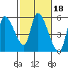 Drift Creek tide chart for Wednesday, February 18, 2026