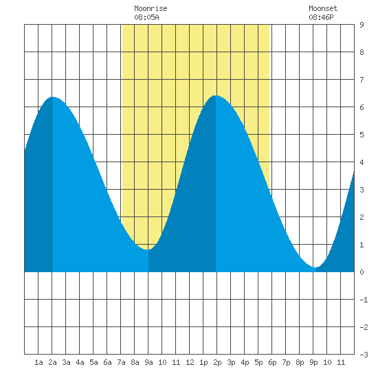 Drift Creek tide chart for Thursday, February 19, 2026
