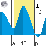 Drift Creek tide chart for Sunday, February 1, 2026