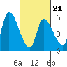 Drift Creek tide chart for Saturday, February 21, 2026