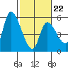 Drift Creek tide chart for Sunday, February 22, 2026