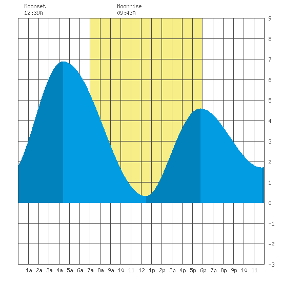 Drift Creek tide chart for Monday, February 23, 2026