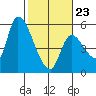 Drift Creek tide chart for Monday, February 23, 2026