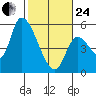 Drift Creek tide chart for Tuesday, February 24, 2026