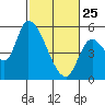 Drift Creek tide chart for Wednesday, February 25, 2026