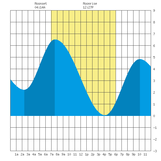 Drift Creek tide chart for Thursday, February 26, 2026