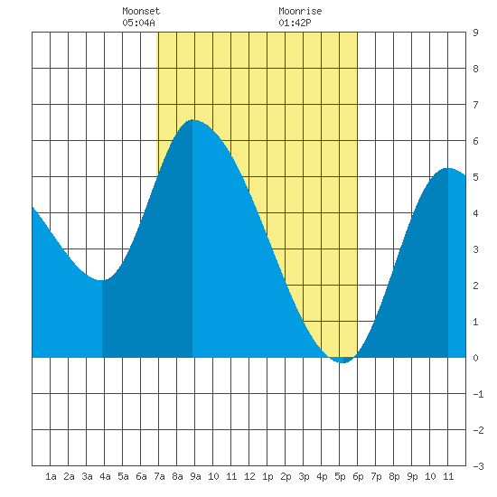 Drift Creek tide chart for Friday, February 27, 2026