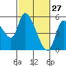 Drift Creek tide chart for Friday, February 27, 2026