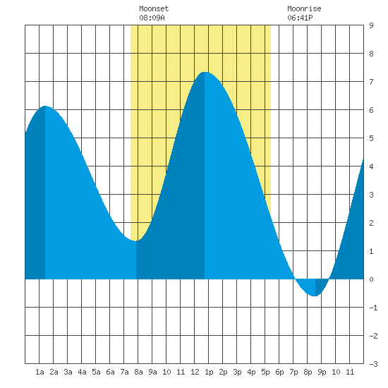 Drift Creek tide chart for Monday, February 2, 2026
