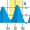 Drift Creek tide chart for Tuesday, February 3, 2026