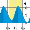 Drift Creek tide chart for Wednesday, February 4, 2026