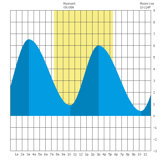 Drift Creek tide chart for Thursday, February 5, 2026