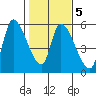Drift Creek tide chart for Thursday, February 5, 2026