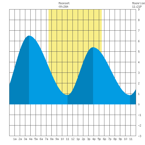 Drift Creek tide chart for Friday, February 6, 2026