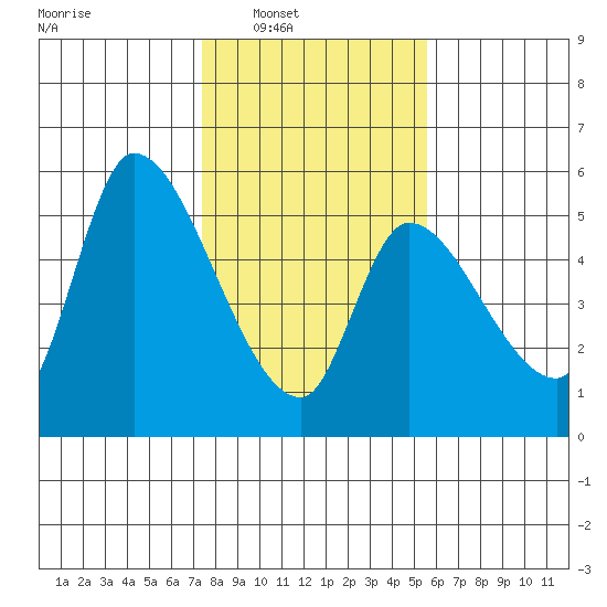 Drift Creek tide chart for Saturday, February 7, 2026