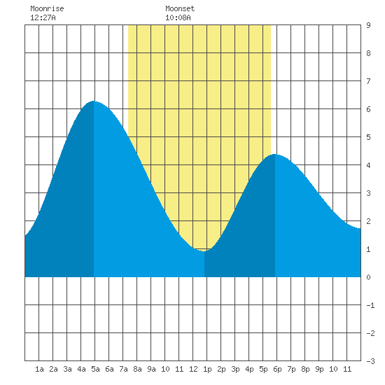 Drift Creek tide chart for Sunday, February 8, 2026
