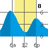 Drift Creek tide chart for Sunday, February 8, 2026