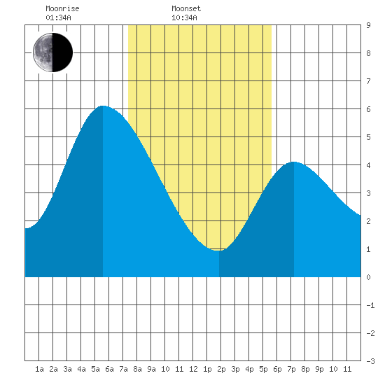Drift Creek tide chart for Monday, February 9, 2026