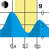 Drift Creek tide chart for Monday, February 9, 2026