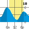 Drift Creek tide chart for Tuesday, March 10, 2026