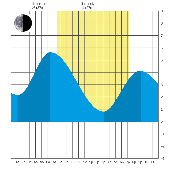 Drift Creek tide chart for Wednesday, March 11, 2026