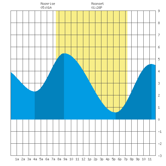 Drift Creek tide chart for Friday, March 13, 2026