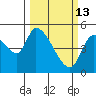 Drift Creek tide chart for Friday, March 13, 2026