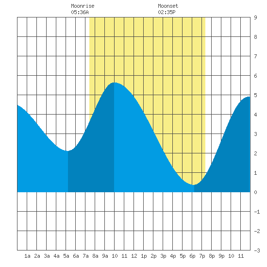 Drift Creek tide chart for Saturday, March 14, 2026