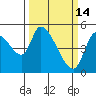 Drift Creek tide chart for Saturday, March 14, 2026
