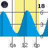 Drift Creek tide chart for Wednesday, March 18, 2026