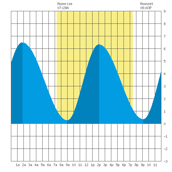 Drift Creek tide chart for Thursday, March 19, 2026