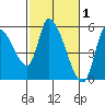 Drift Creek tide chart for Sunday, March 1, 2026