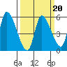 Drift Creek tide chart for Friday, March 20, 2026