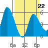 Drift Creek tide chart for Sunday, March 22, 2026