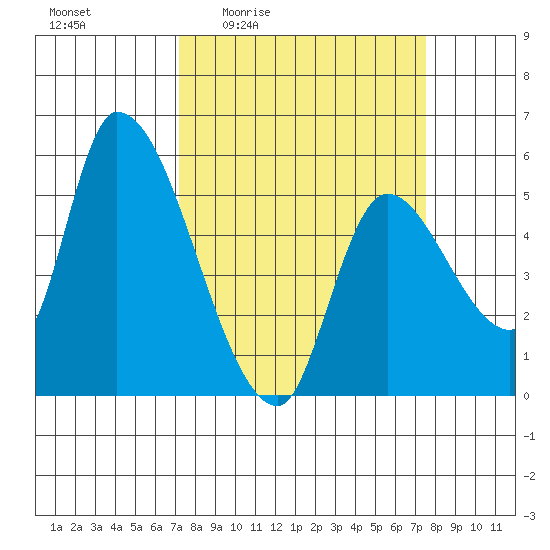 Drift Creek tide chart for Monday, March 23, 2026