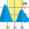 Drift Creek tide chart for Monday, March 23, 2026