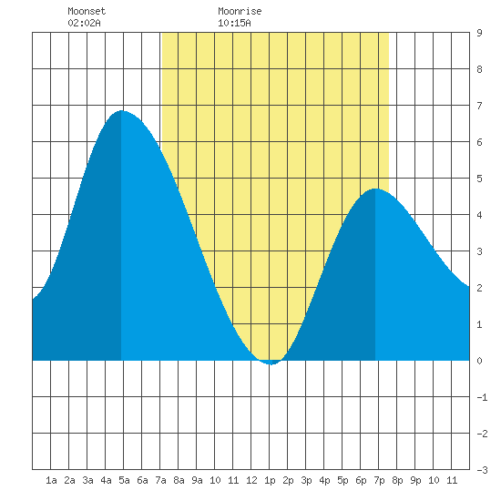 Drift Creek tide chart for Tuesday, March 24, 2026