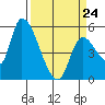 Drift Creek tide chart for Tuesday, March 24, 2026