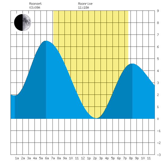 Drift Creek tide chart for Wednesday, March 25, 2026