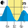 Drift Creek tide chart for Wednesday, March 25, 2026