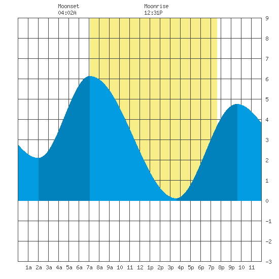 Drift Creek tide chart for Thursday, March 26, 2026