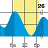 Drift Creek tide chart for Thursday, March 26, 2026