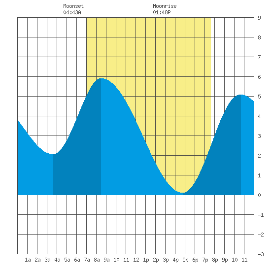 Drift Creek tide chart for Friday, March 27, 2026
