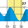 Drift Creek tide chart for Friday, March 27, 2026