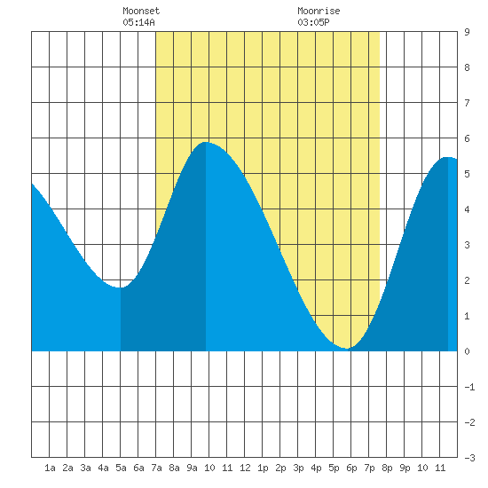 Drift Creek tide chart for Saturday, March 28, 2026