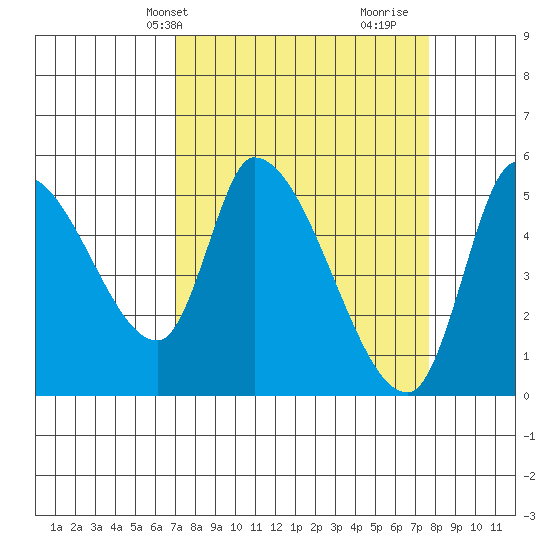 Drift Creek tide chart for Sunday, March 29, 2026