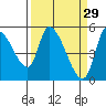 Drift Creek tide chart for Sunday, March 29, 2026