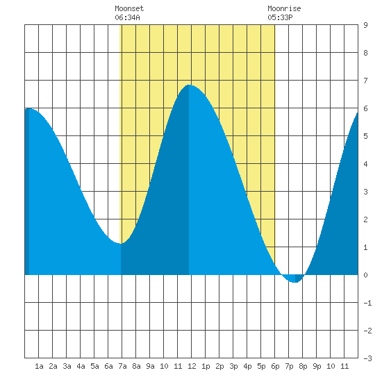 Drift Creek tide chart for Monday, March 2, 2026