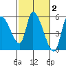 Drift Creek tide chart for Monday, March 2, 2026